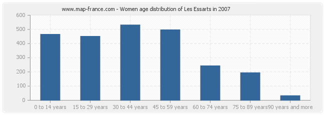 Women age distribution of Les Essarts in 2007